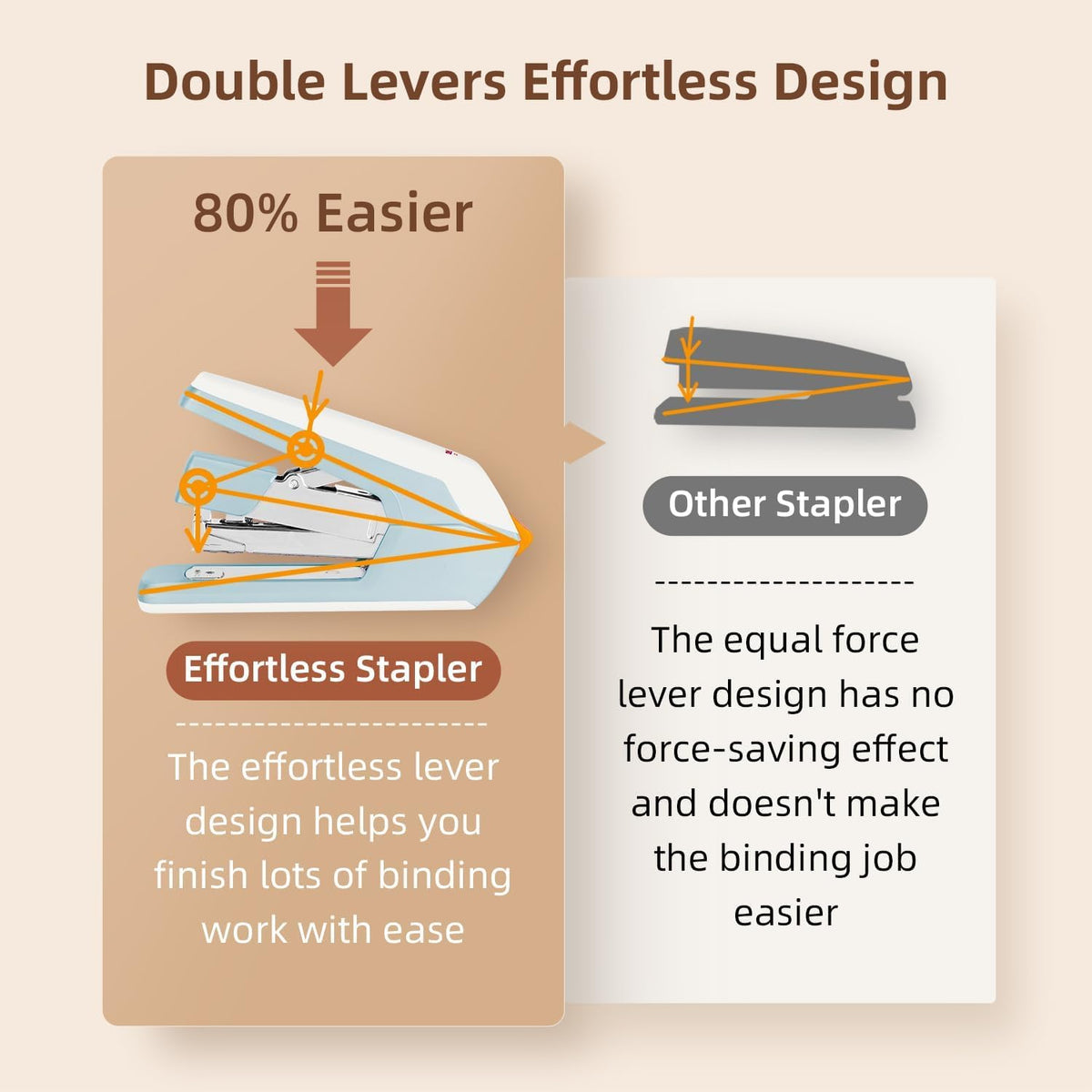 Deli Stapler, Effortless Staplers for Desk, 3 Pack, 3 Colors
